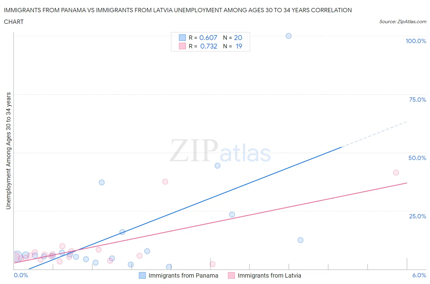 Immigrants from Panama vs Immigrants from Latvia Unemployment Among Ages 30 to 34 years