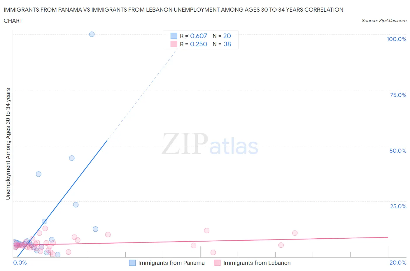 Immigrants from Panama vs Immigrants from Lebanon Unemployment Among Ages 30 to 34 years
