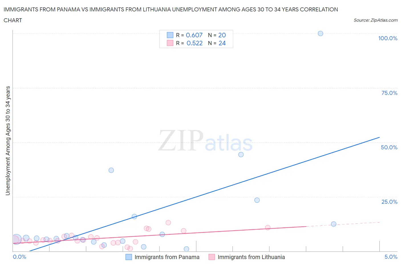 Immigrants from Panama vs Immigrants from Lithuania Unemployment Among Ages 30 to 34 years