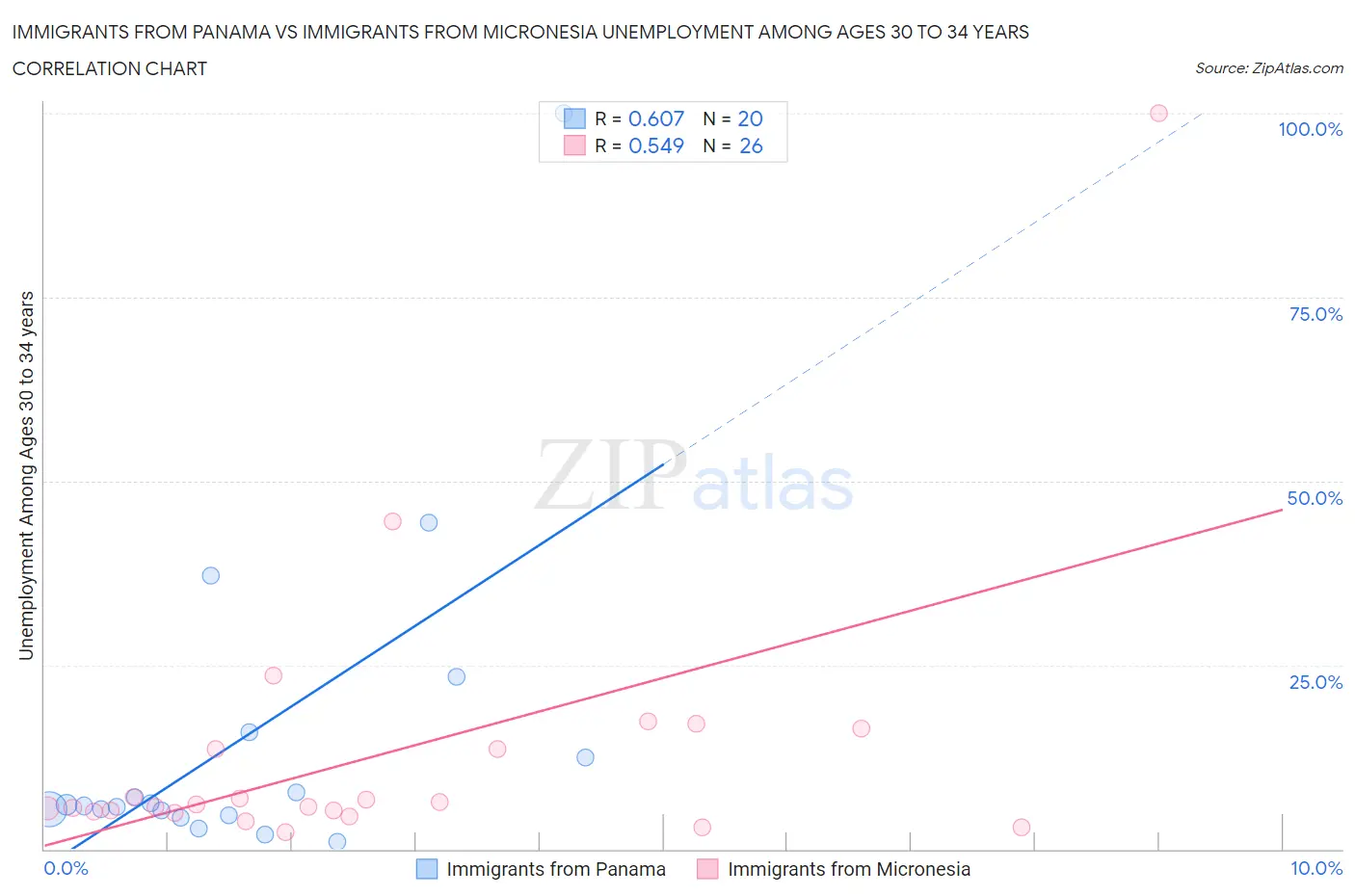 Immigrants from Panama vs Immigrants from Micronesia Unemployment Among Ages 30 to 34 years