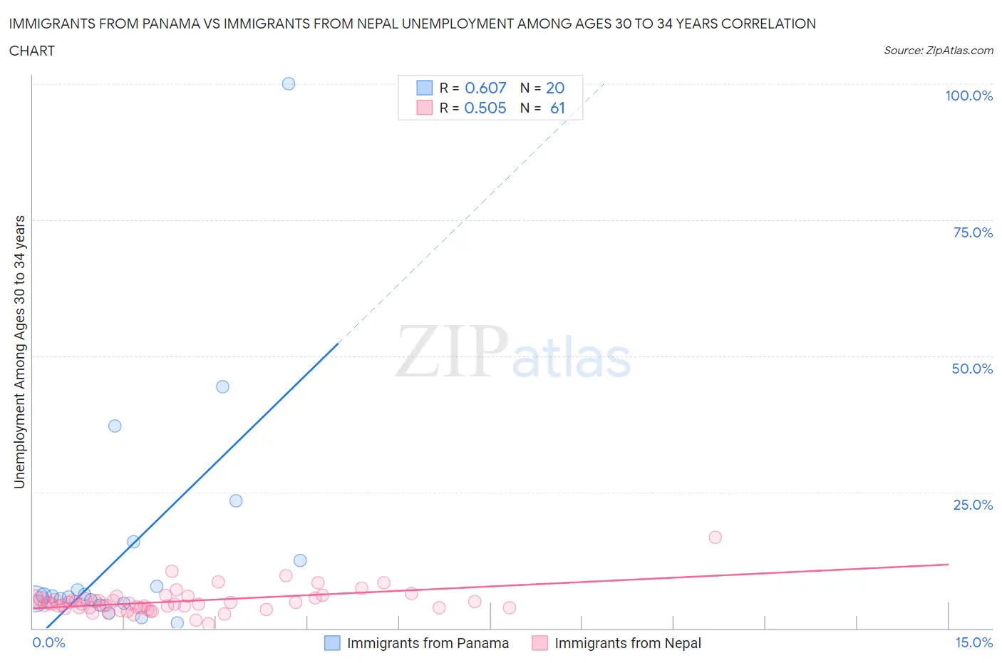Immigrants from Panama vs Immigrants from Nepal Unemployment Among Ages 30 to 34 years