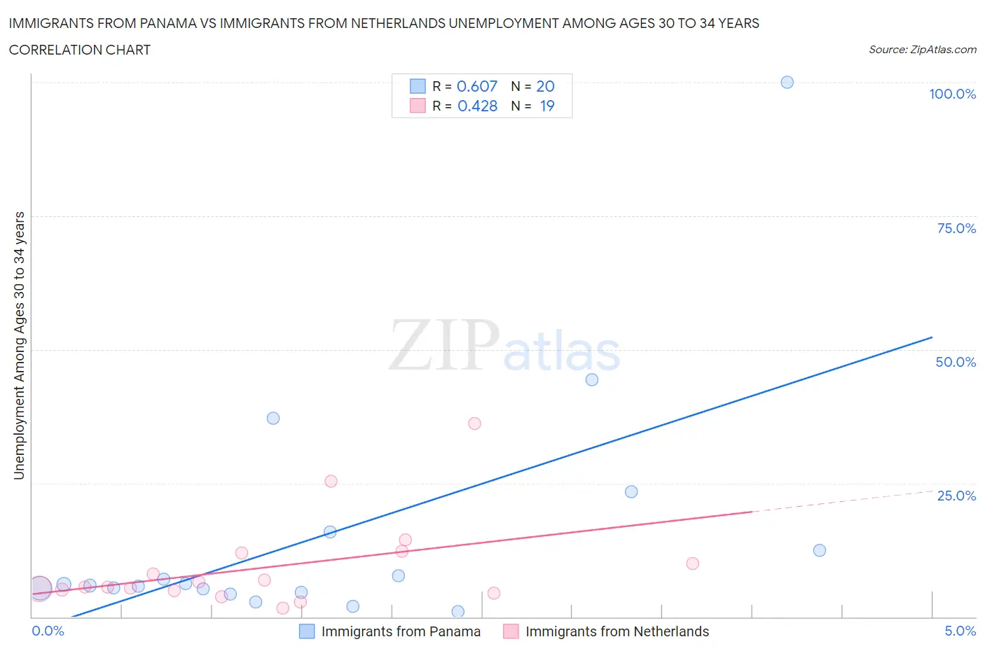 Immigrants from Panama vs Immigrants from Netherlands Unemployment Among Ages 30 to 34 years