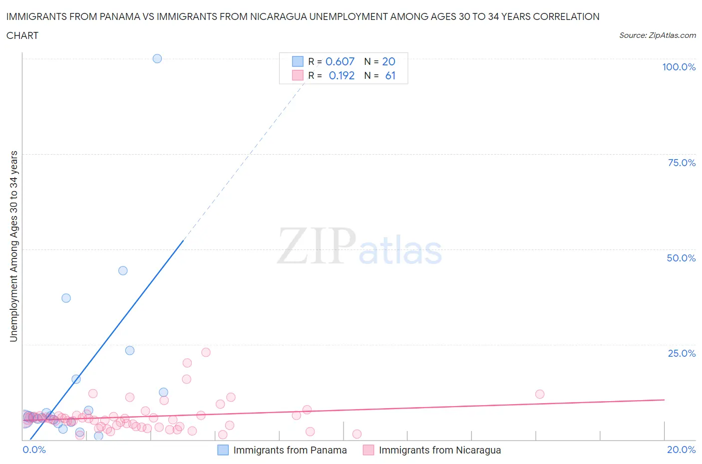 Immigrants from Panama vs Immigrants from Nicaragua Unemployment Among Ages 30 to 34 years