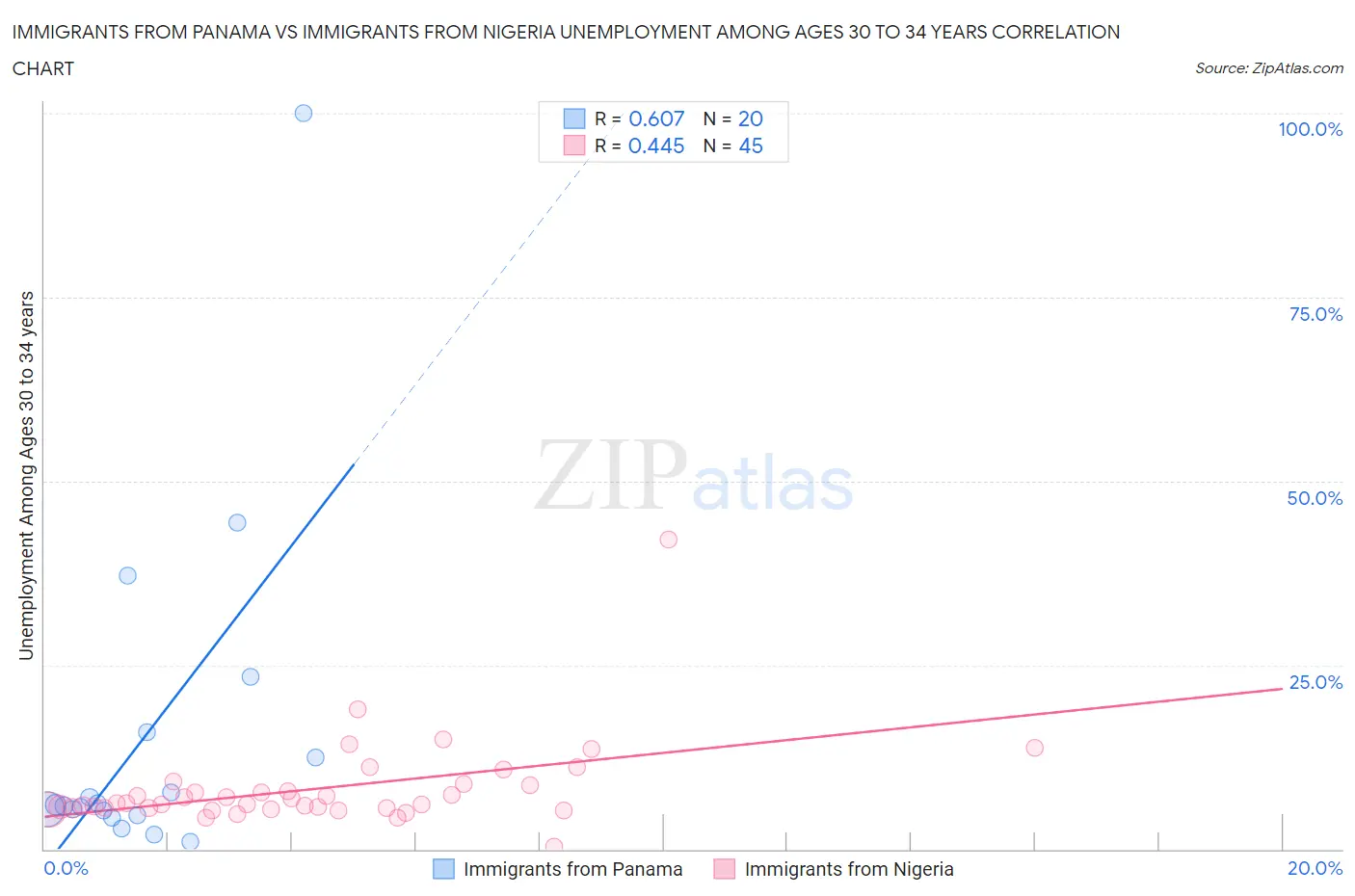 Immigrants from Panama vs Immigrants from Nigeria Unemployment Among Ages 30 to 34 years