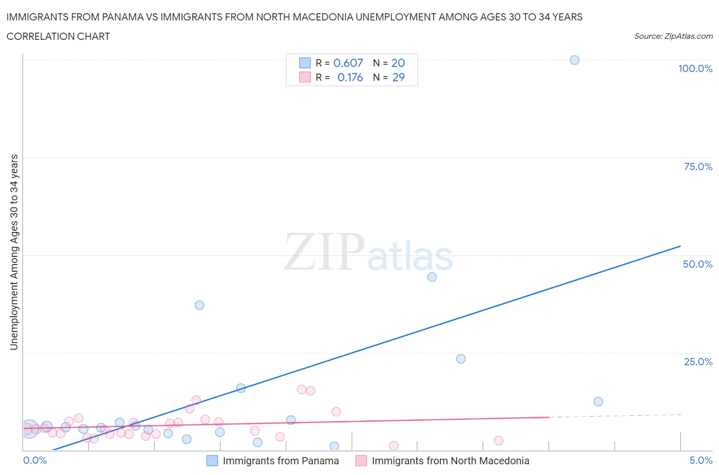 Immigrants from Panama vs Immigrants from North Macedonia Unemployment Among Ages 30 to 34 years