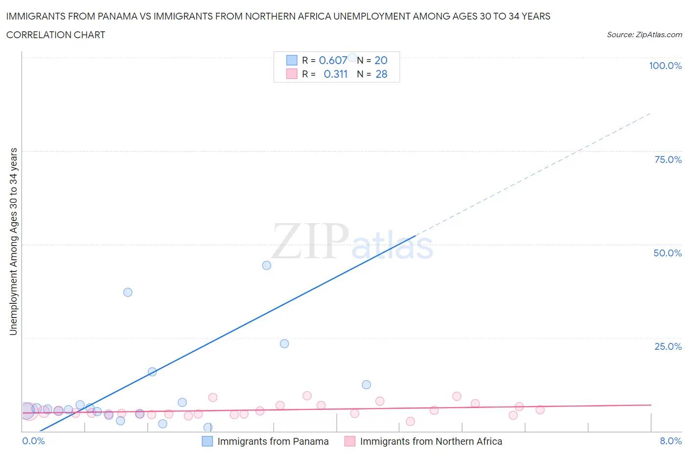 Immigrants from Panama vs Immigrants from Northern Africa Unemployment Among Ages 30 to 34 years