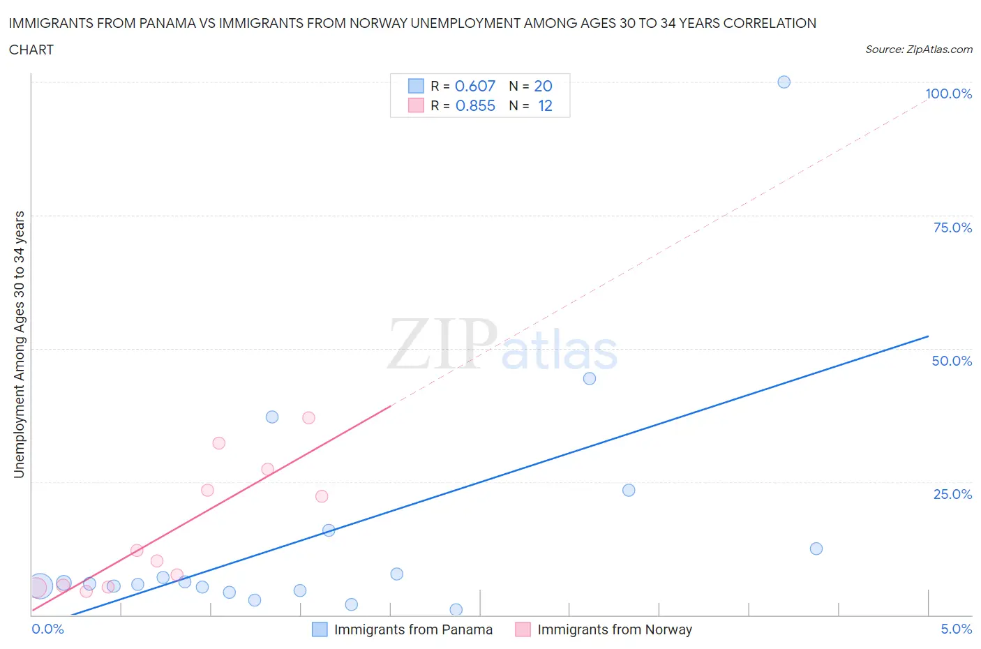 Immigrants from Panama vs Immigrants from Norway Unemployment Among Ages 30 to 34 years