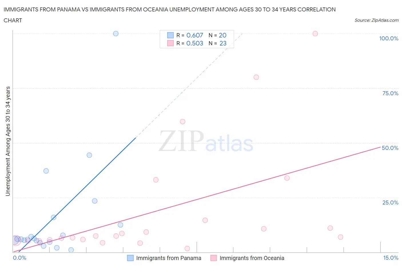 Immigrants from Panama vs Immigrants from Oceania Unemployment Among Ages 30 to 34 years