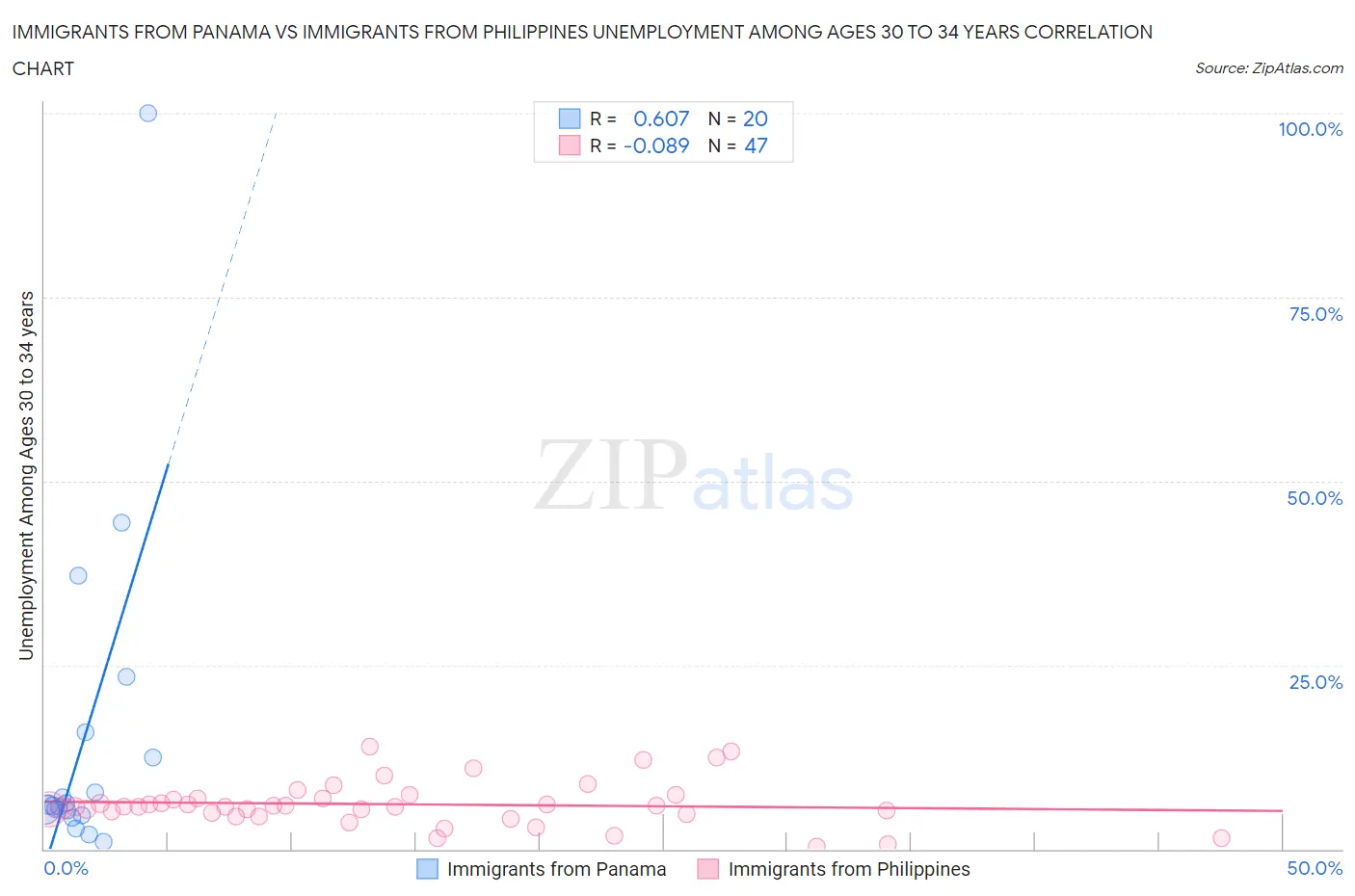 Immigrants from Panama vs Immigrants from Philippines Unemployment Among Ages 30 to 34 years
