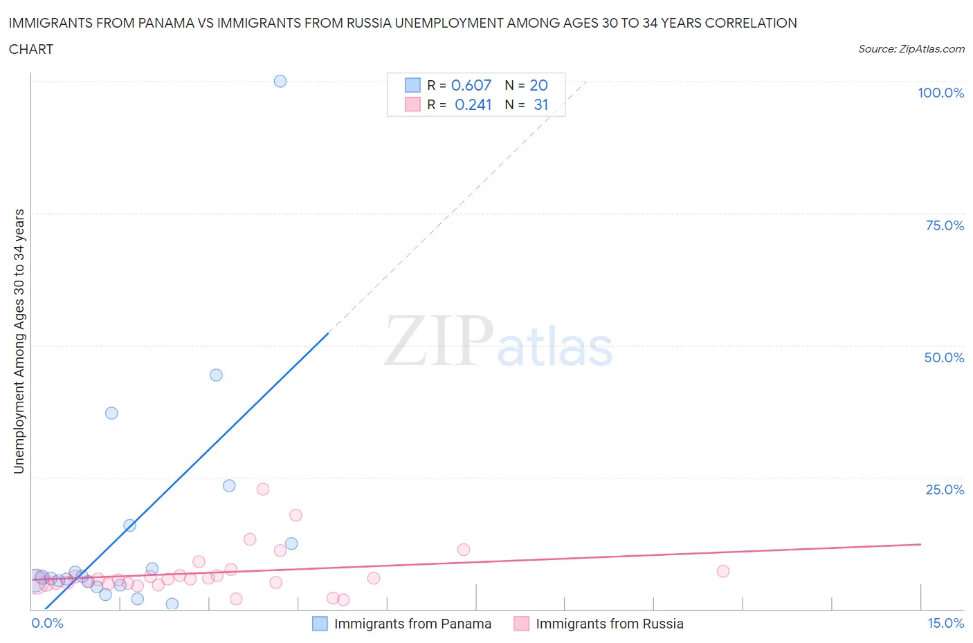 Immigrants from Panama vs Immigrants from Russia Unemployment Among Ages 30 to 34 years