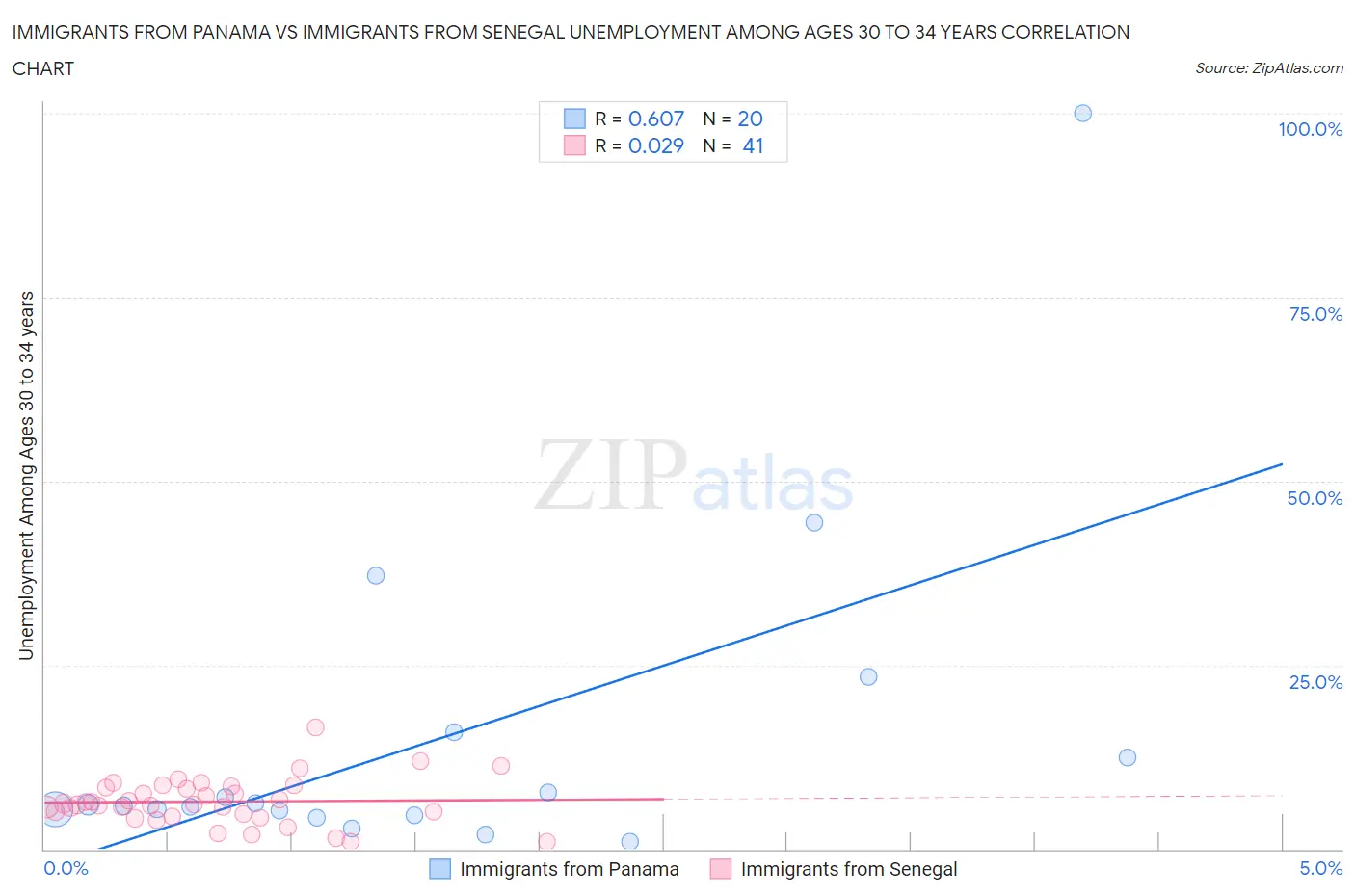 Immigrants from Panama vs Immigrants from Senegal Unemployment Among Ages 30 to 34 years