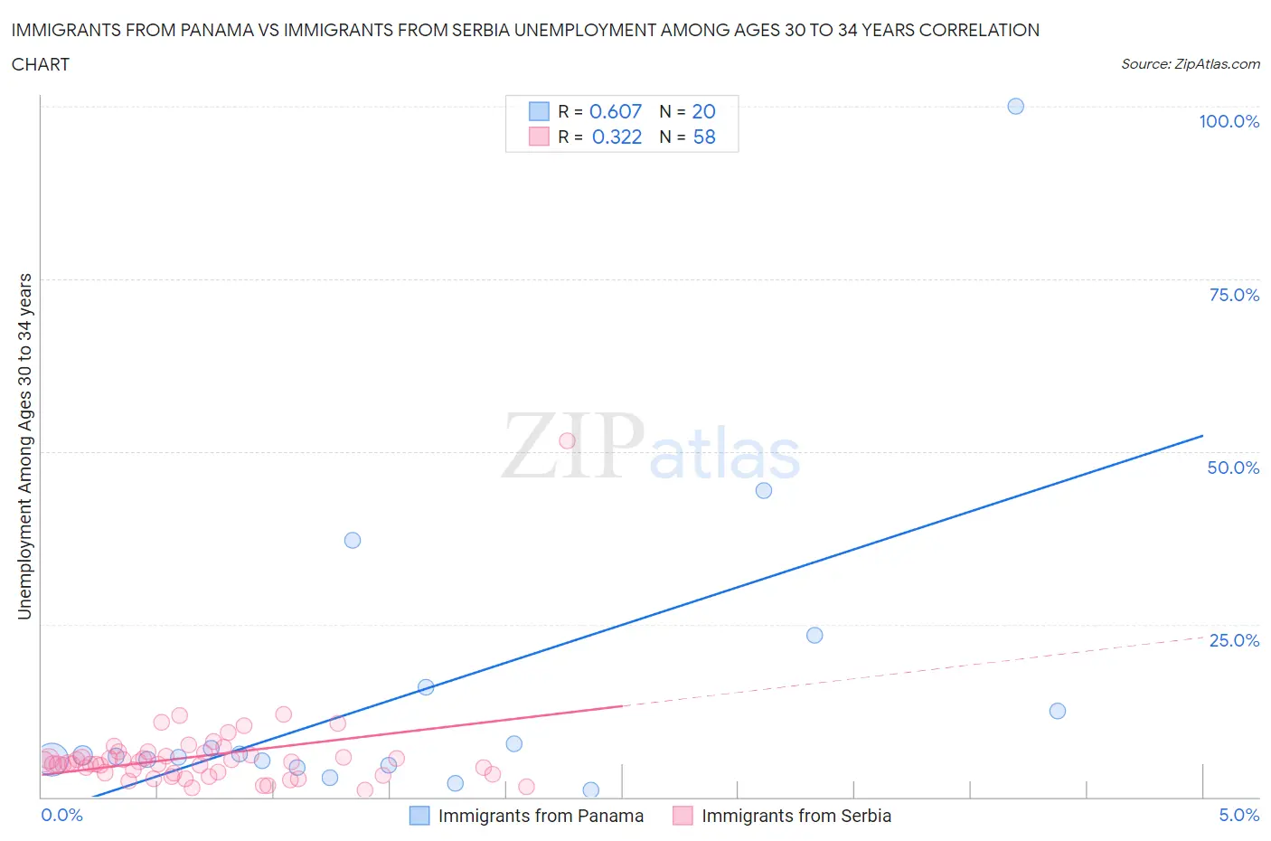 Immigrants from Panama vs Immigrants from Serbia Unemployment Among Ages 30 to 34 years