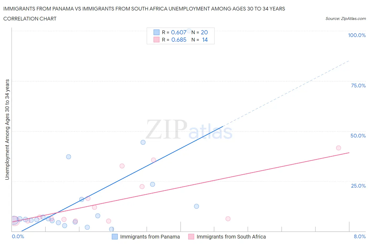 Immigrants from Panama vs Immigrants from South Africa Unemployment Among Ages 30 to 34 years