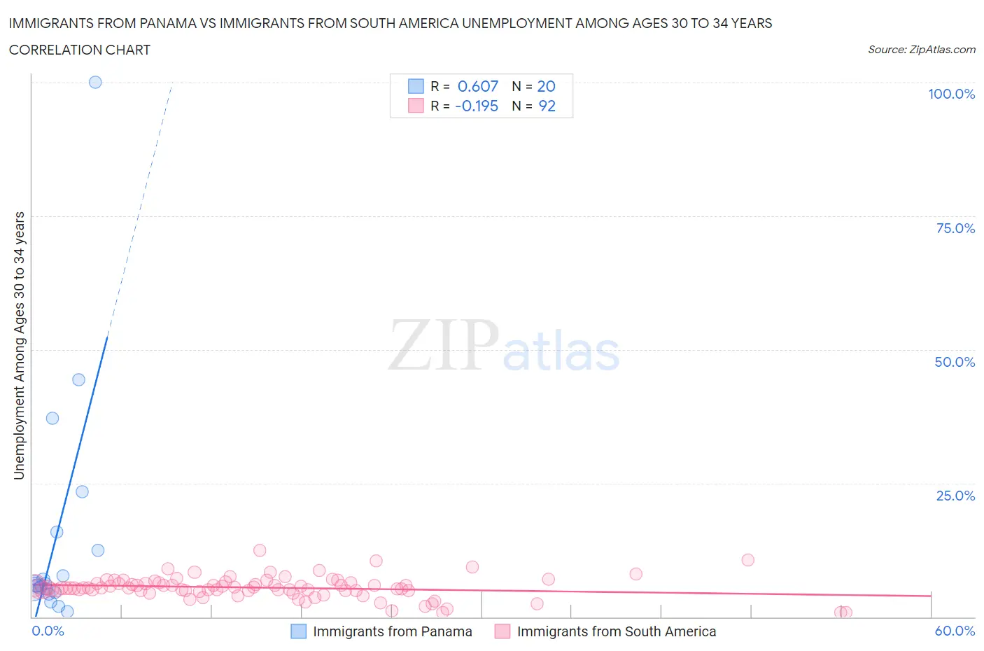Immigrants from Panama vs Immigrants from South America Unemployment Among Ages 30 to 34 years