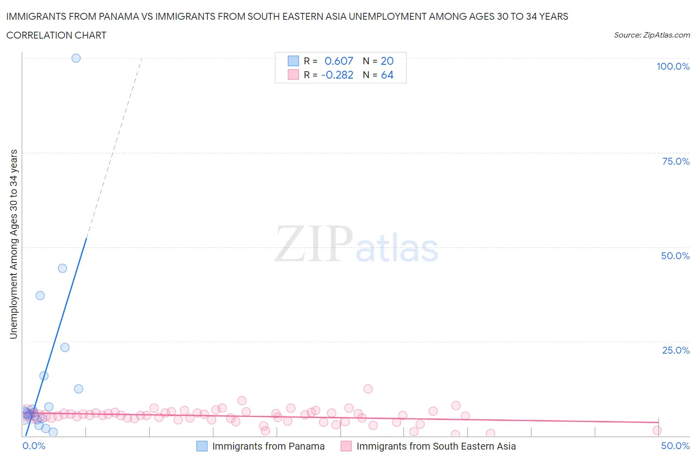Immigrants from Panama vs Immigrants from South Eastern Asia Unemployment Among Ages 30 to 34 years