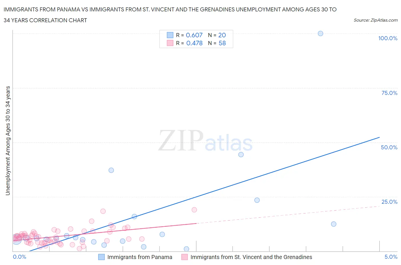 Immigrants from Panama vs Immigrants from St. Vincent and the Grenadines Unemployment Among Ages 30 to 34 years