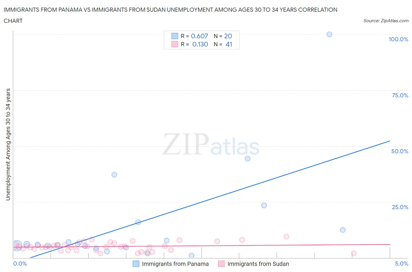 Immigrants from Panama vs Immigrants from Sudan Unemployment Among Ages 30 to 34 years
