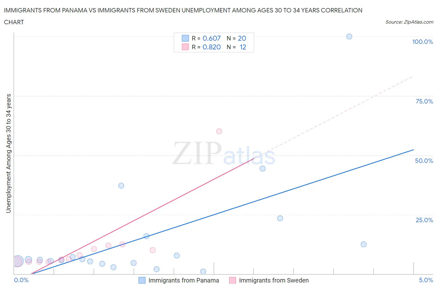 Immigrants from Panama vs Immigrants from Sweden Unemployment Among Ages 30 to 34 years