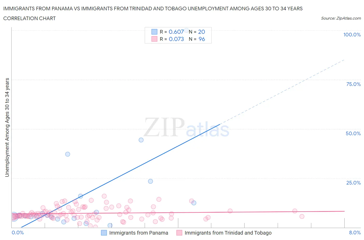 Immigrants from Panama vs Immigrants from Trinidad and Tobago Unemployment Among Ages 30 to 34 years