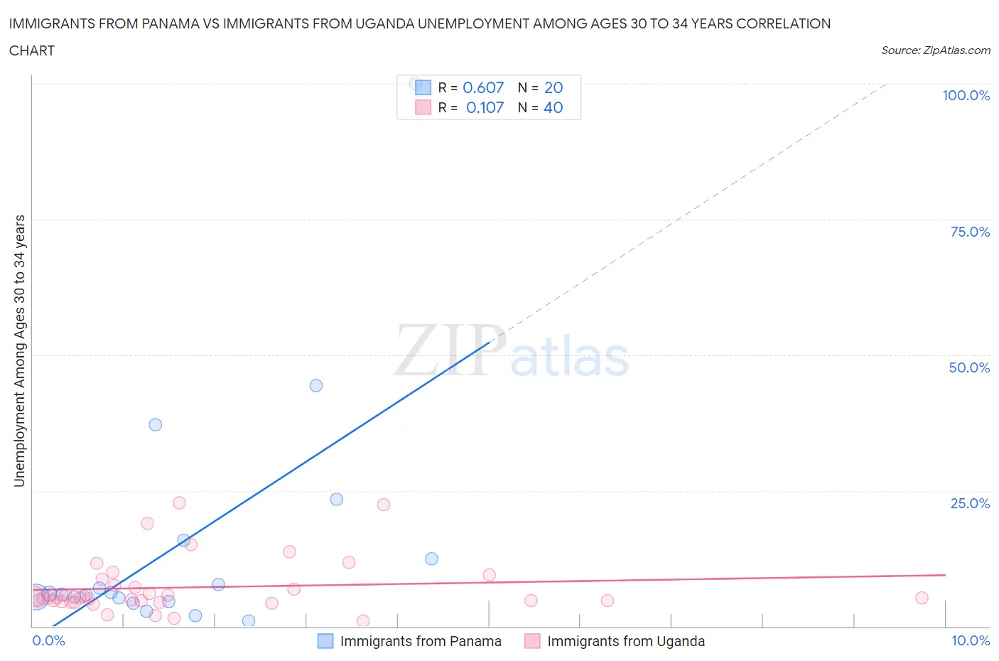 Immigrants from Panama vs Immigrants from Uganda Unemployment Among Ages 30 to 34 years