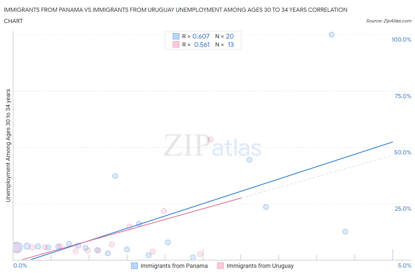 Immigrants from Panama vs Immigrants from Uruguay Unemployment Among Ages 30 to 34 years