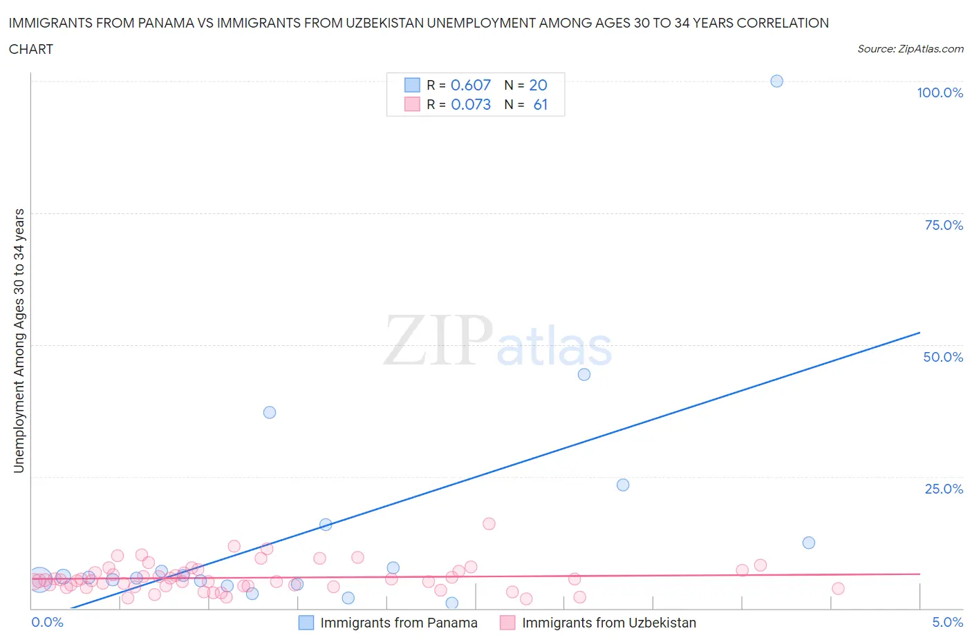 Immigrants from Panama vs Immigrants from Uzbekistan Unemployment Among Ages 30 to 34 years