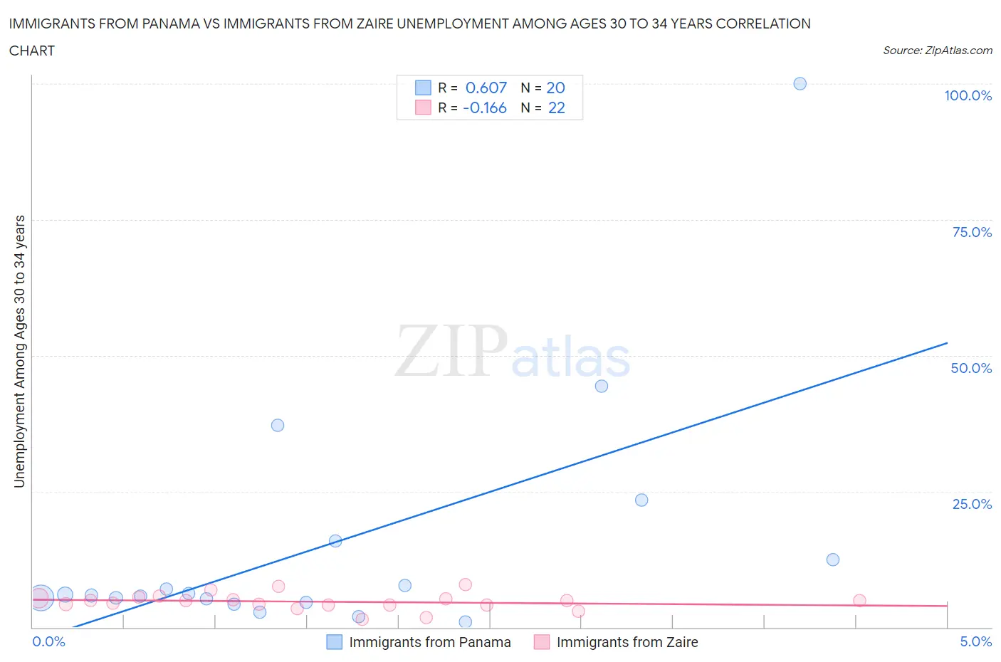 Immigrants from Panama vs Immigrants from Zaire Unemployment Among Ages 30 to 34 years
