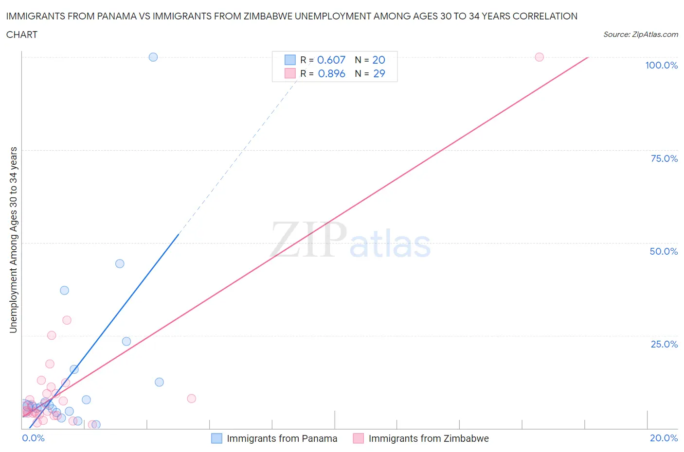 Immigrants from Panama vs Immigrants from Zimbabwe Unemployment Among Ages 30 to 34 years