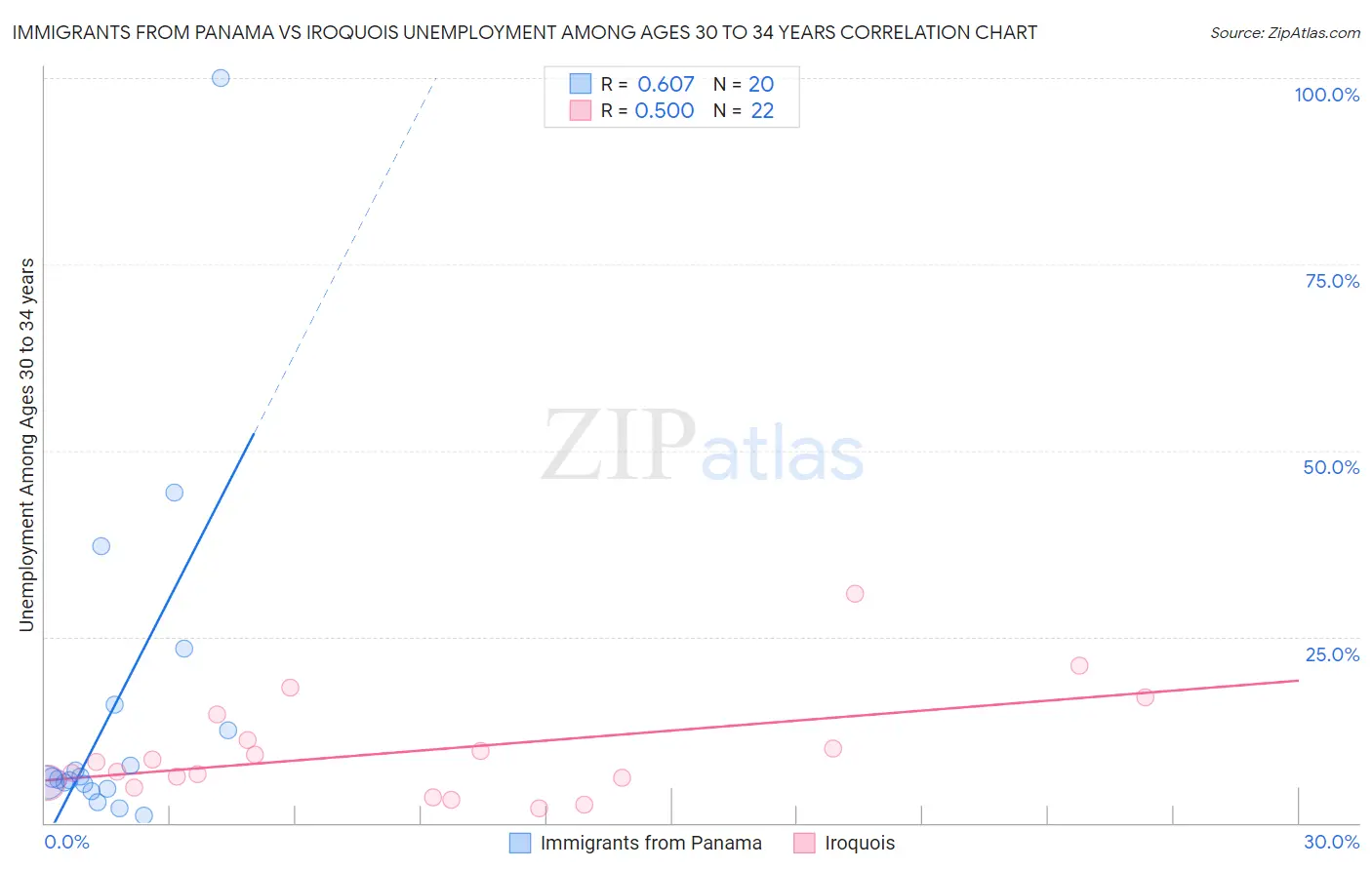 Immigrants from Panama vs Iroquois Unemployment Among Ages 30 to 34 years