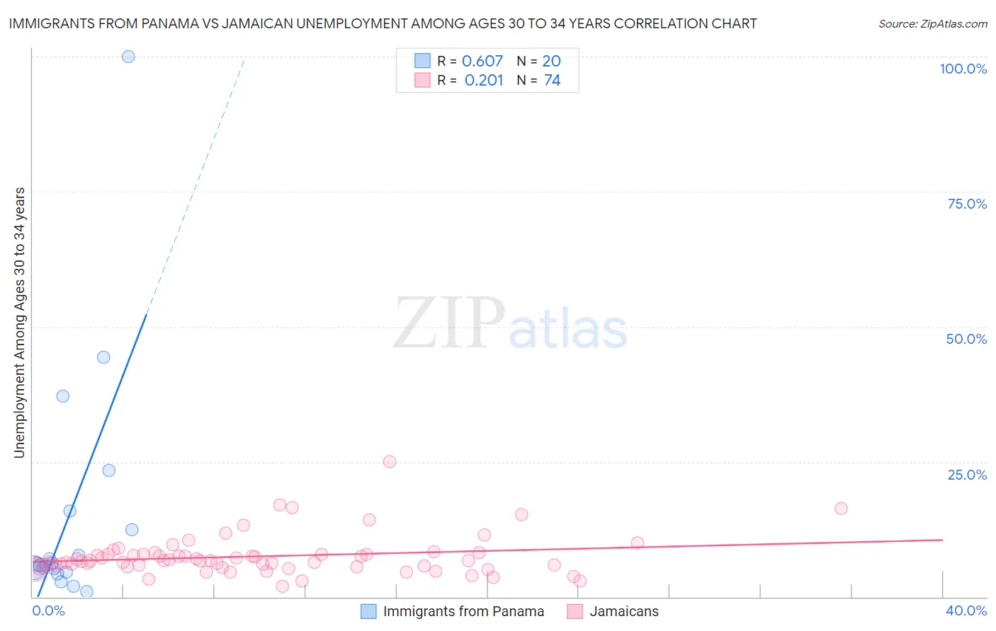 Immigrants from Panama vs Jamaican Unemployment Among Ages 30 to 34 years