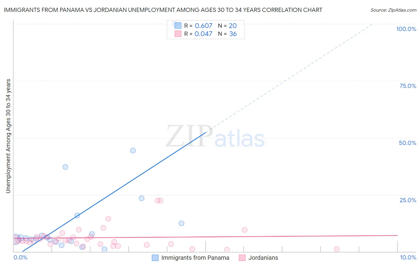 Immigrants from Panama vs Jordanian Unemployment Among Ages 30 to 34 years