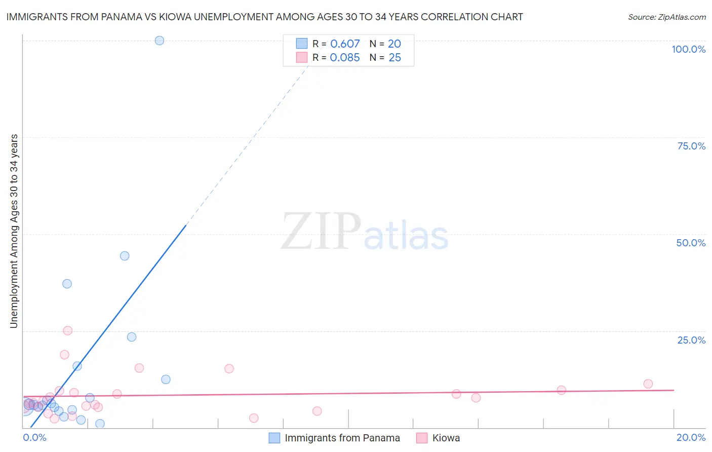 Immigrants from Panama vs Kiowa Unemployment Among Ages 30 to 34 years