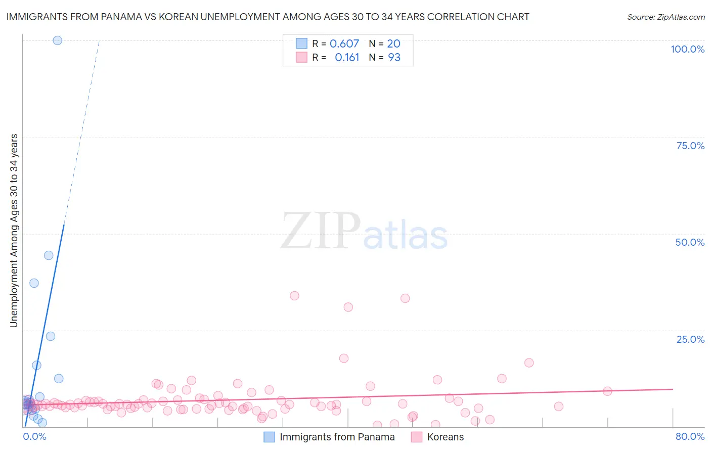 Immigrants from Panama vs Korean Unemployment Among Ages 30 to 34 years