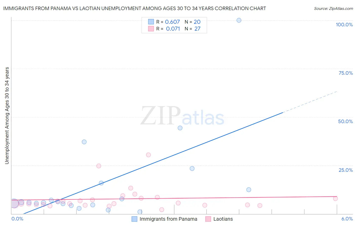 Immigrants from Panama vs Laotian Unemployment Among Ages 30 to 34 years