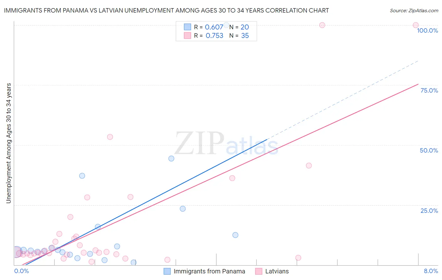 Immigrants from Panama vs Latvian Unemployment Among Ages 30 to 34 years