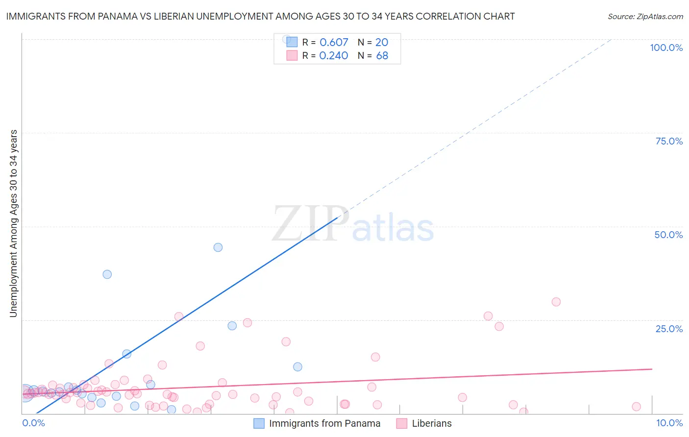 Immigrants from Panama vs Liberian Unemployment Among Ages 30 to 34 years