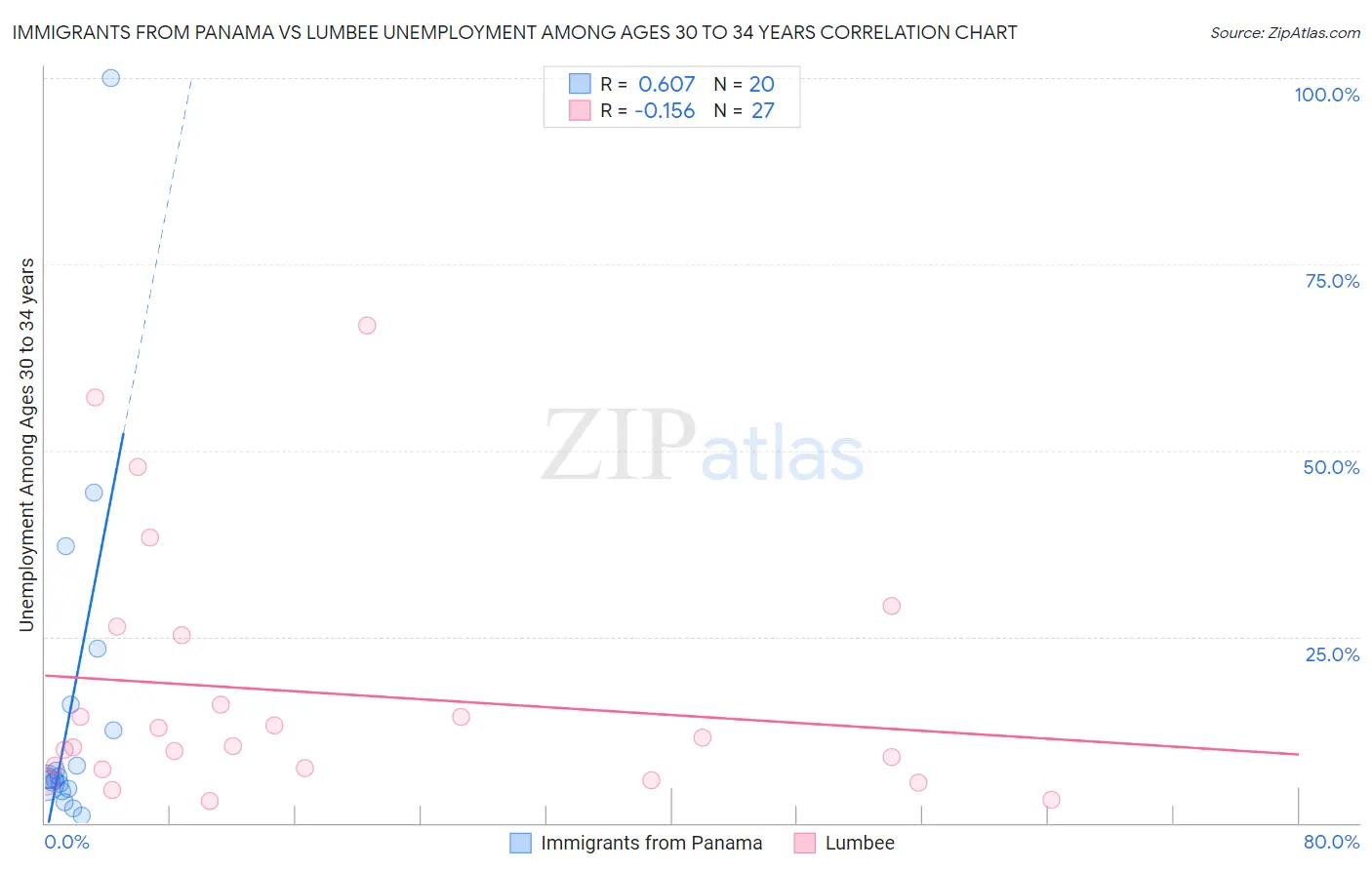 Immigrants from Panama vs Lumbee Unemployment Among Ages 30 to 34 years