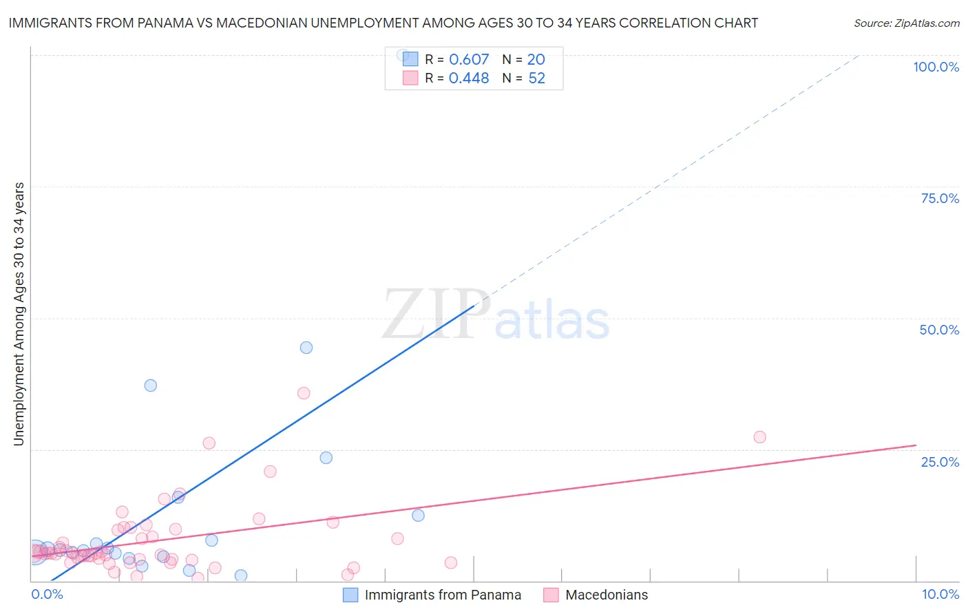 Immigrants from Panama vs Macedonian Unemployment Among Ages 30 to 34 years