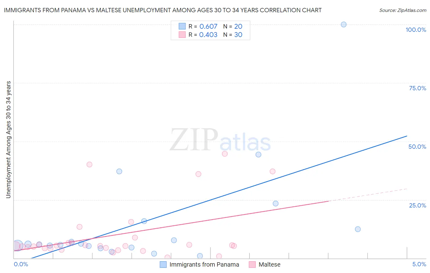 Immigrants from Panama vs Maltese Unemployment Among Ages 30 to 34 years