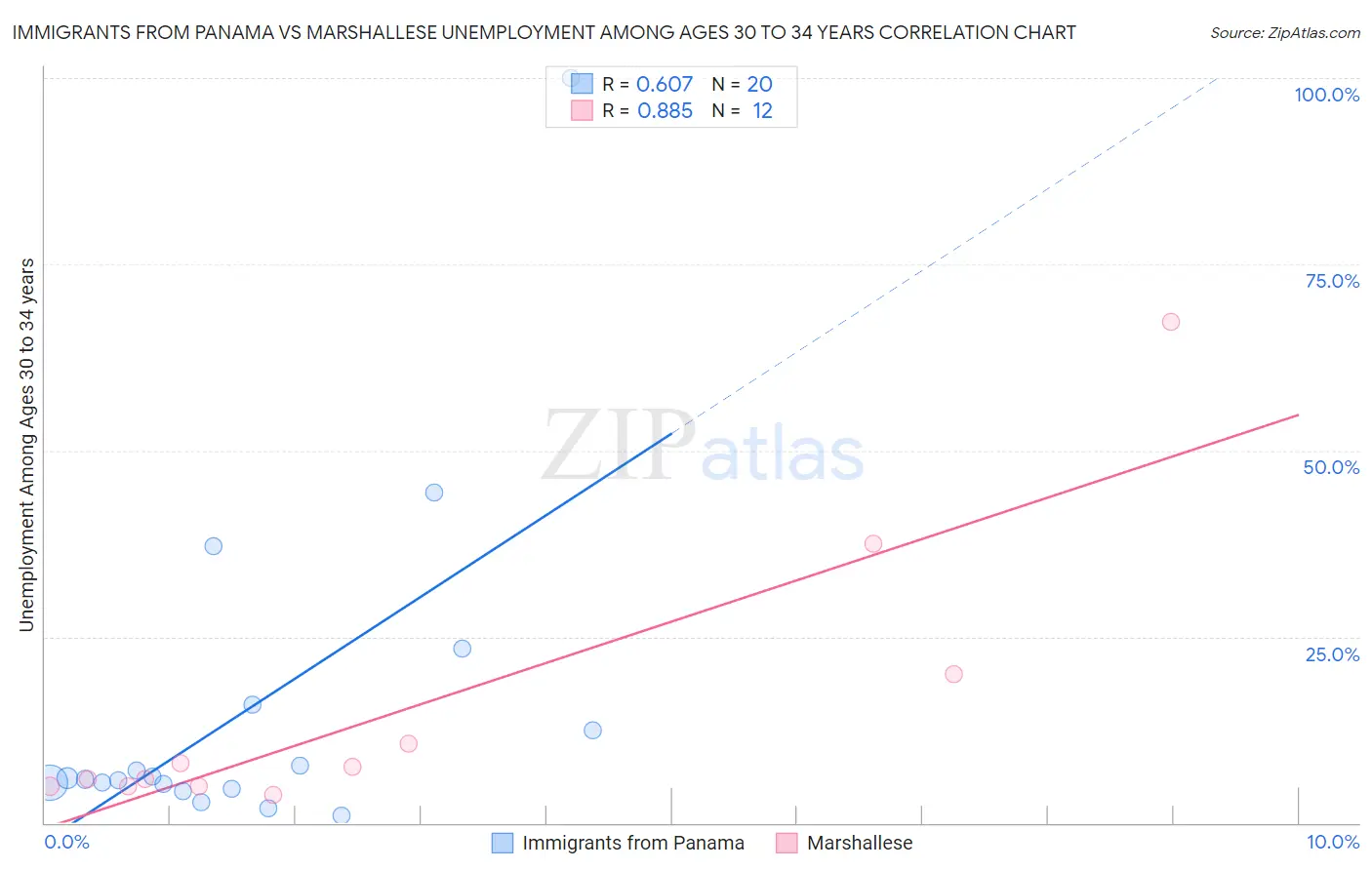 Immigrants from Panama vs Marshallese Unemployment Among Ages 30 to 34 years
