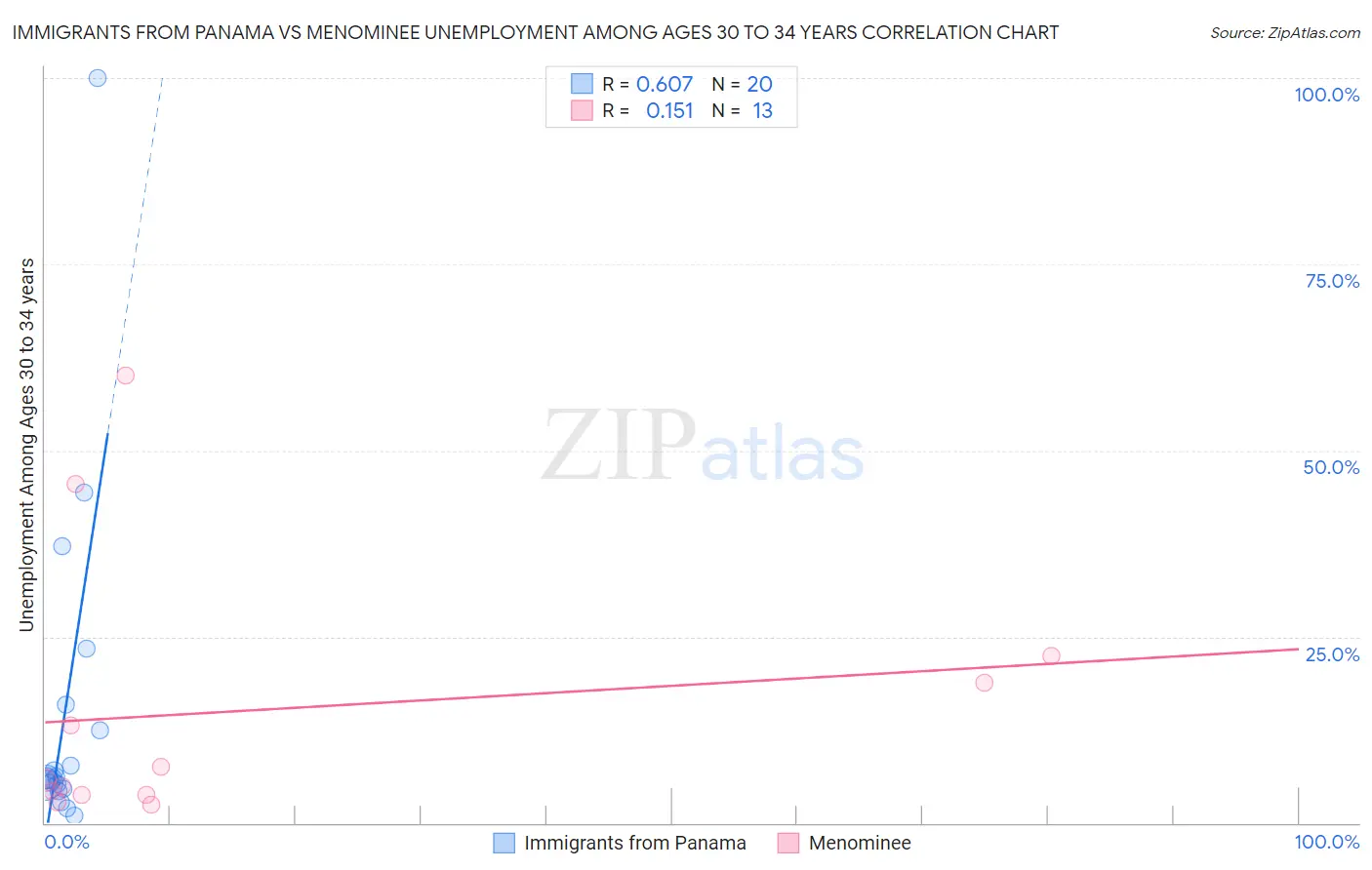 Immigrants from Panama vs Menominee Unemployment Among Ages 30 to 34 years