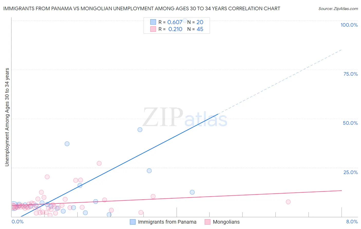 Immigrants from Panama vs Mongolian Unemployment Among Ages 30 to 34 years
