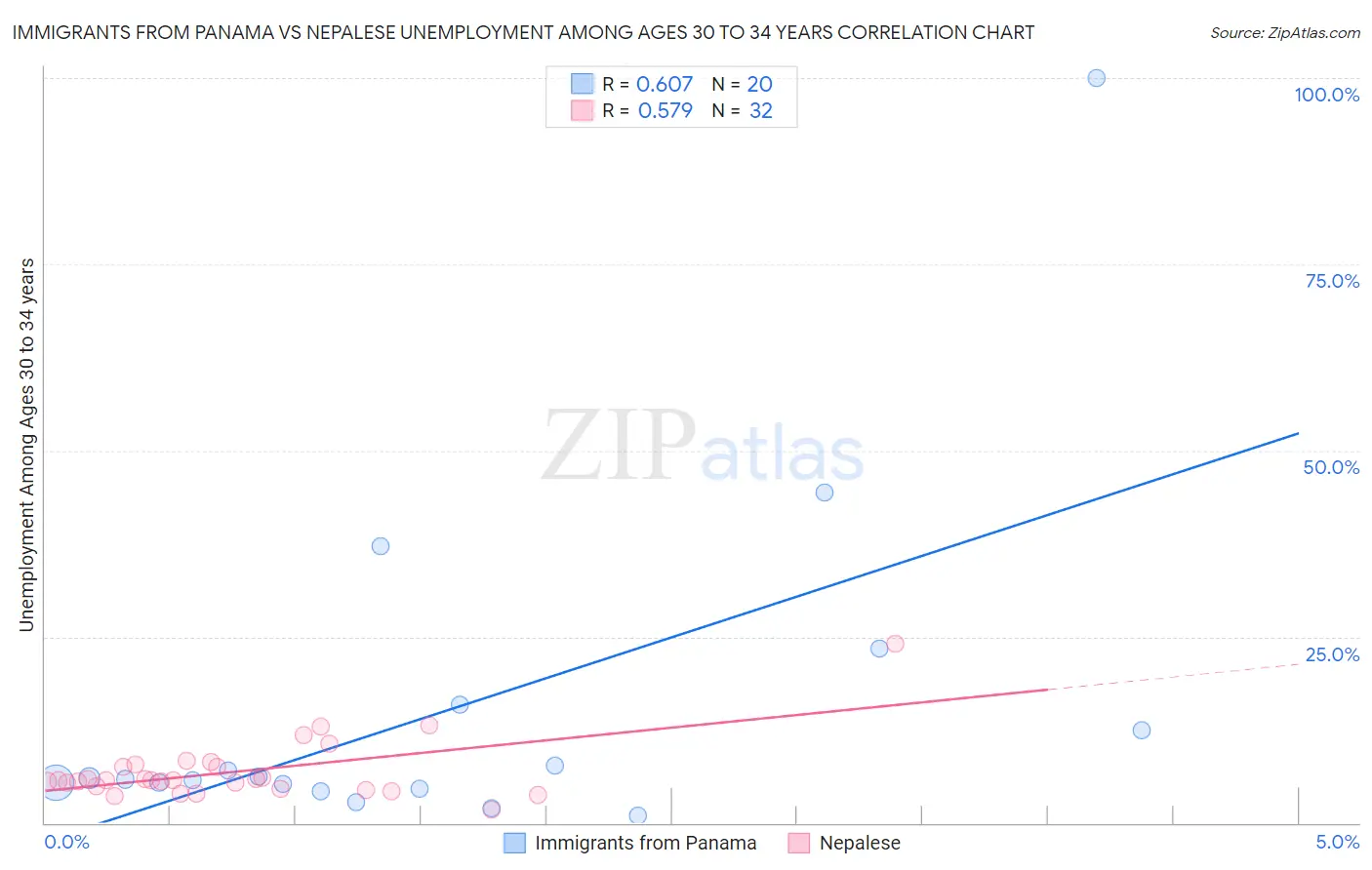 Immigrants from Panama vs Nepalese Unemployment Among Ages 30 to 34 years