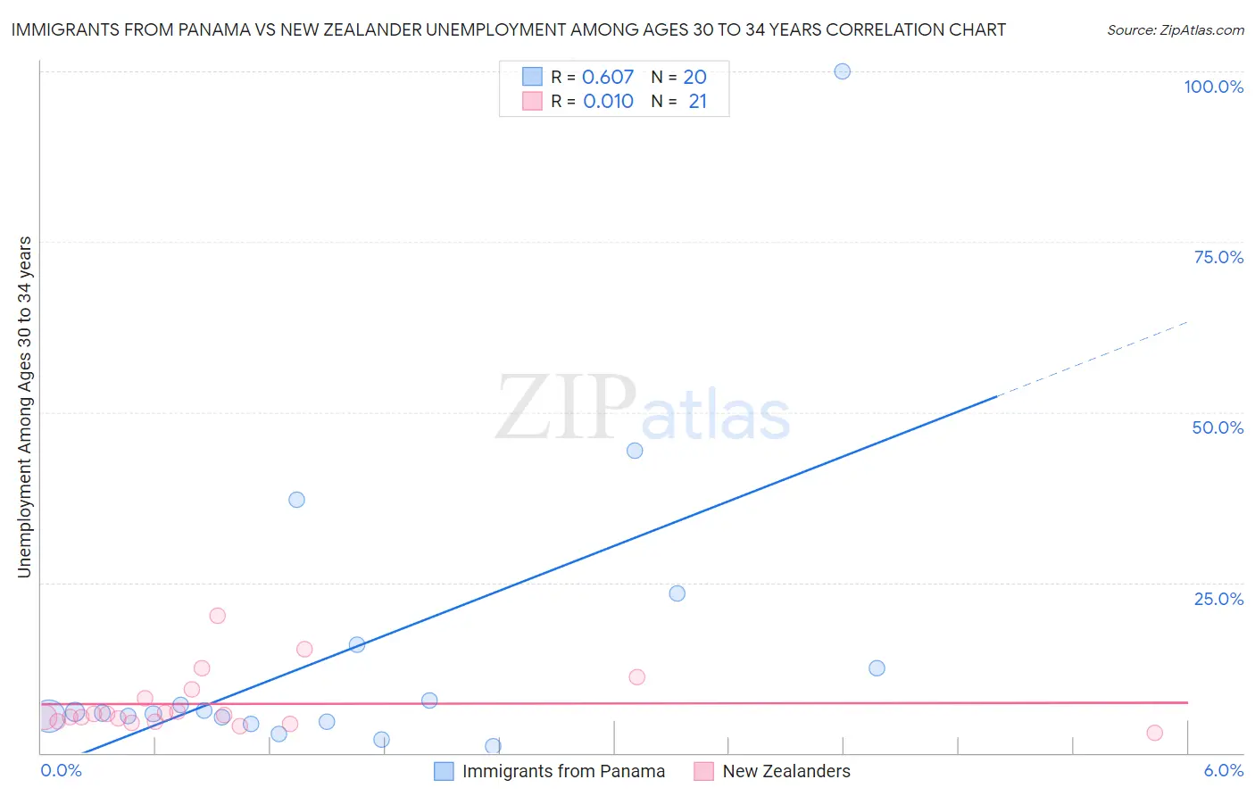 Immigrants from Panama vs New Zealander Unemployment Among Ages 30 to 34 years