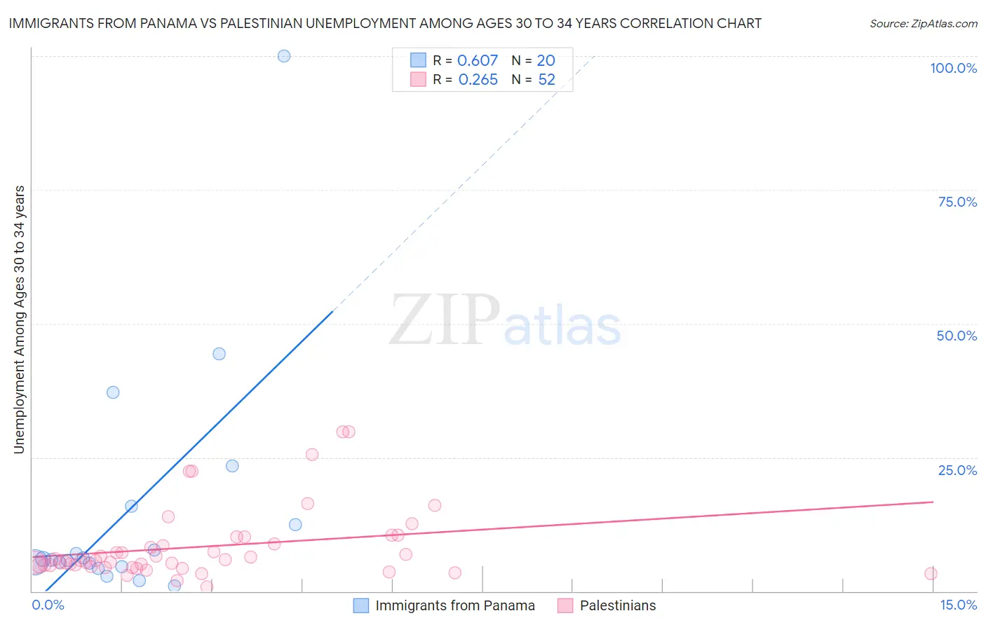 Immigrants from Panama vs Palestinian Unemployment Among Ages 30 to 34 years