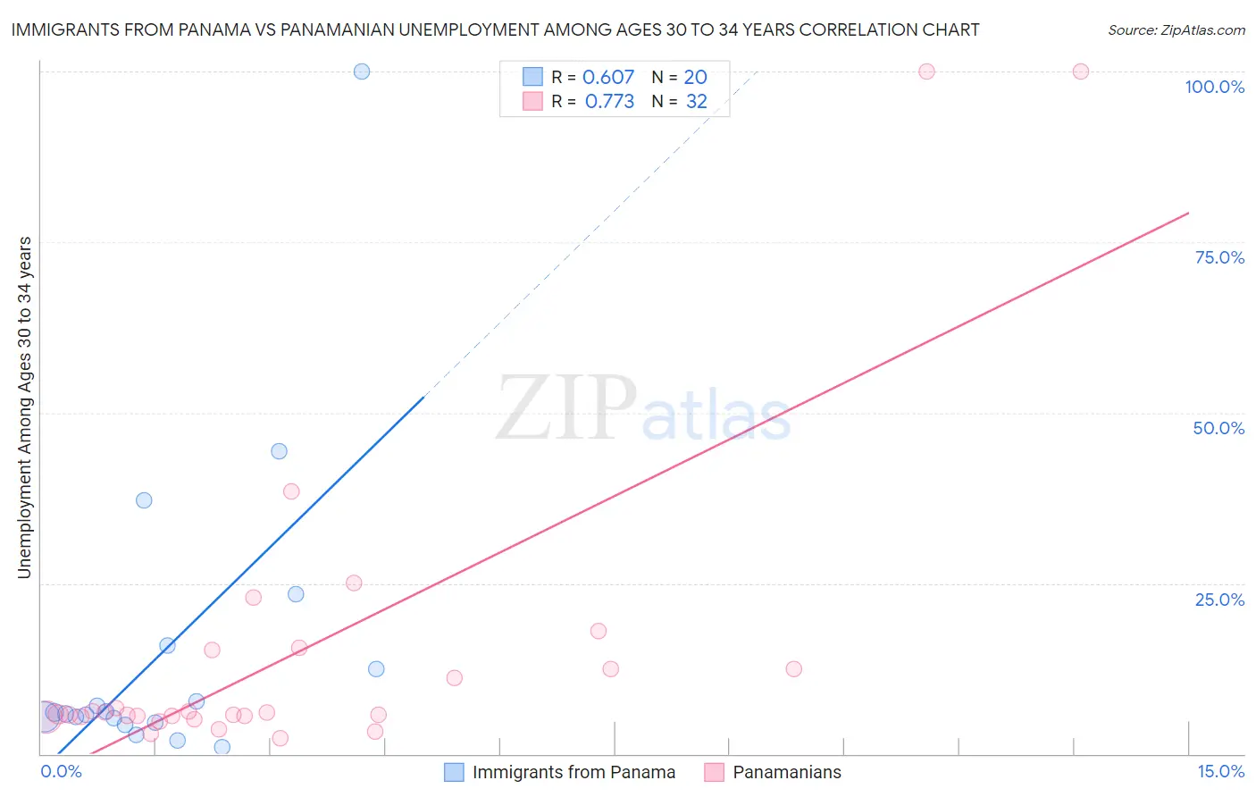 Immigrants from Panama vs Panamanian Unemployment Among Ages 30 to 34 years