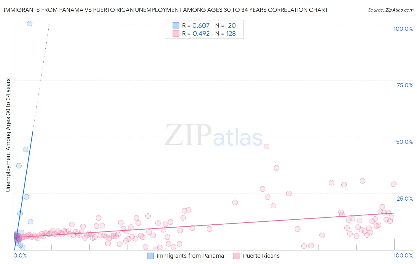 Immigrants from Panama vs Puerto Rican Unemployment Among Ages 30 to 34 years