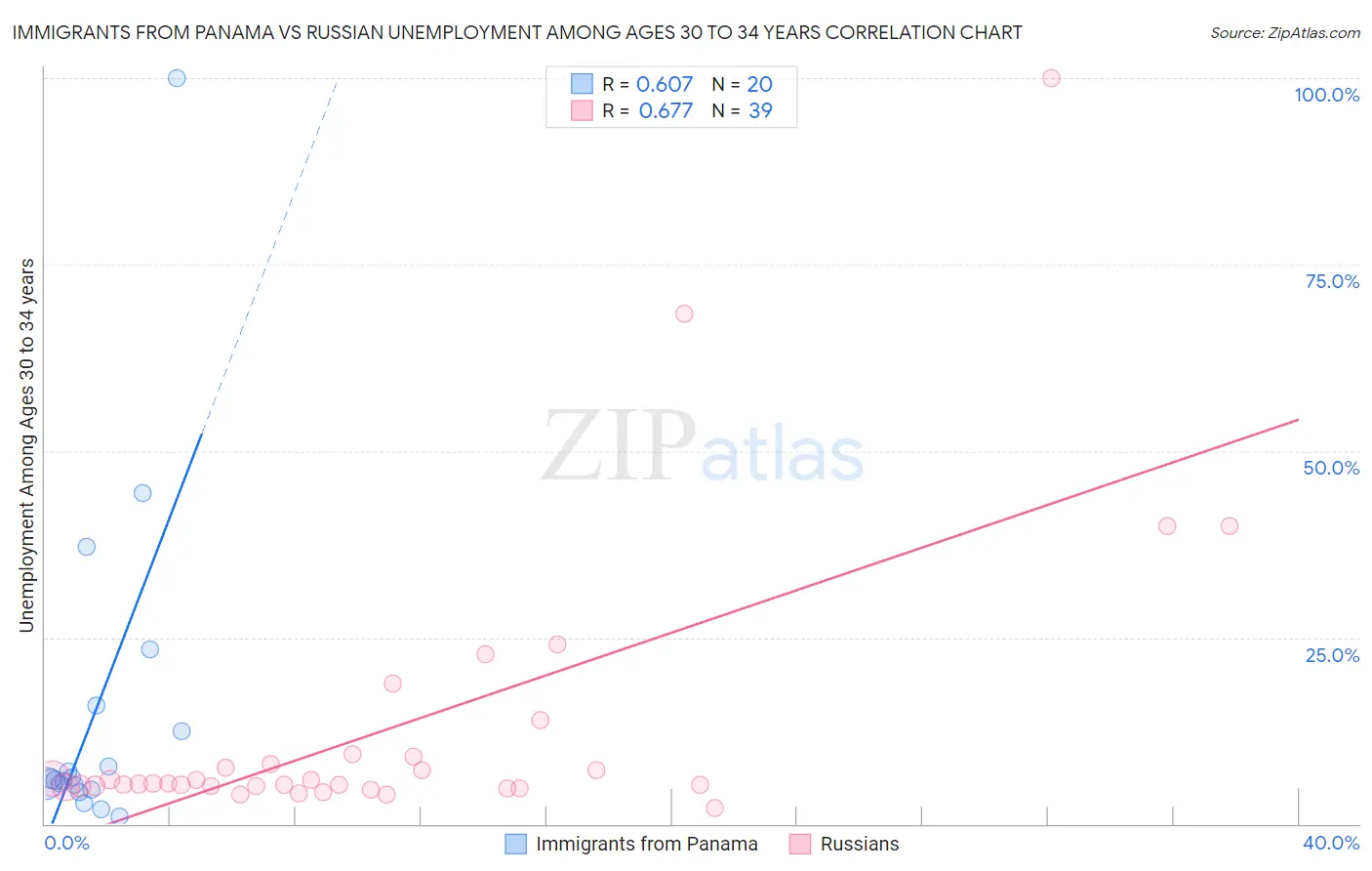 Immigrants from Panama vs Russian Unemployment Among Ages 30 to 34 years