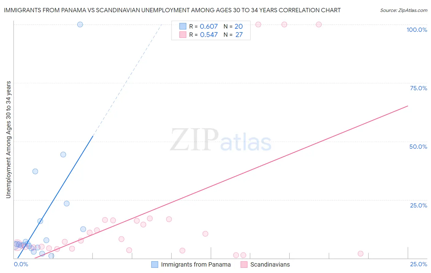 Immigrants from Panama vs Scandinavian Unemployment Among Ages 30 to 34 years