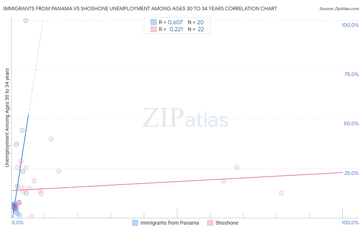 Immigrants from Panama vs Shoshone Unemployment Among Ages 30 to 34 years